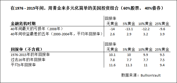 1976-2015美国投资组合表格